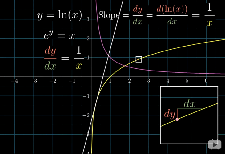 如果保持这样的趋势会怎样——微分方程